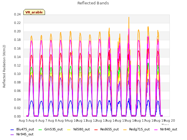 plot of Reflected Bands