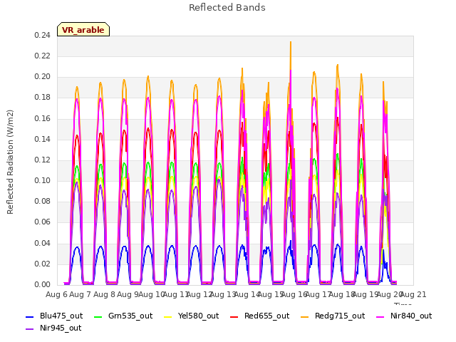 plot of Reflected Bands