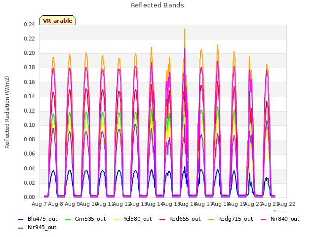 plot of Reflected Bands