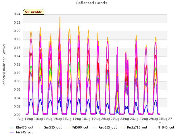 plot of Reflected Bands