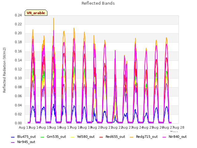 plot of Reflected Bands