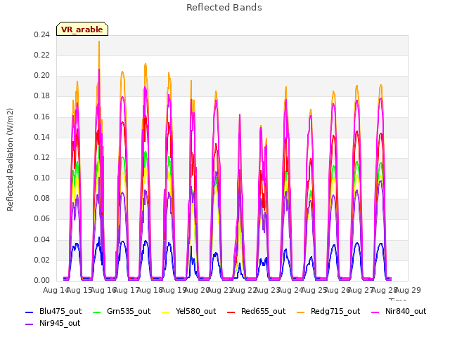 plot of Reflected Bands