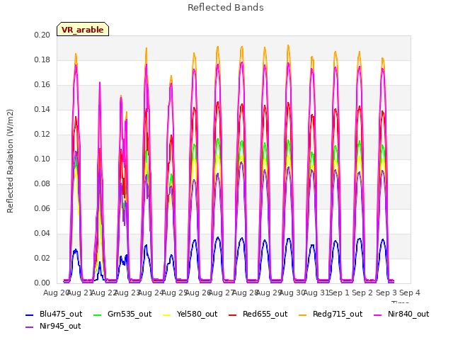 plot of Reflected Bands