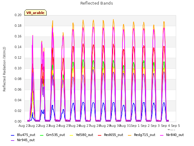 plot of Reflected Bands