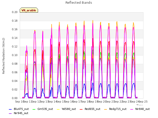 plot of Reflected Bands