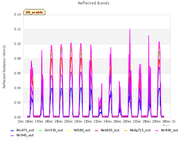 plot of Reflected Bands
