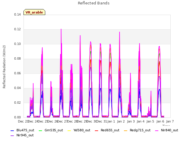 plot of Reflected Bands