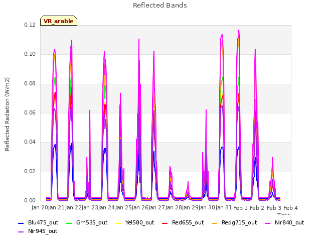 plot of Reflected Bands