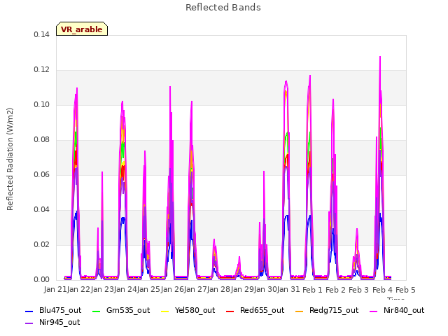 plot of Reflected Bands