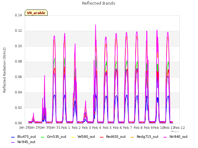 plot of Reflected Bands