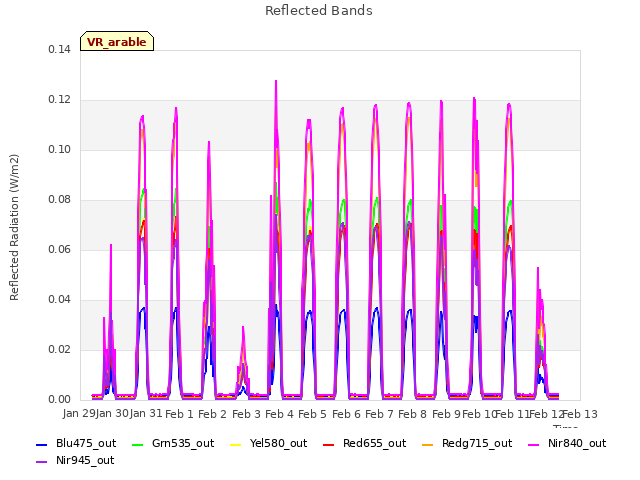 plot of Reflected Bands