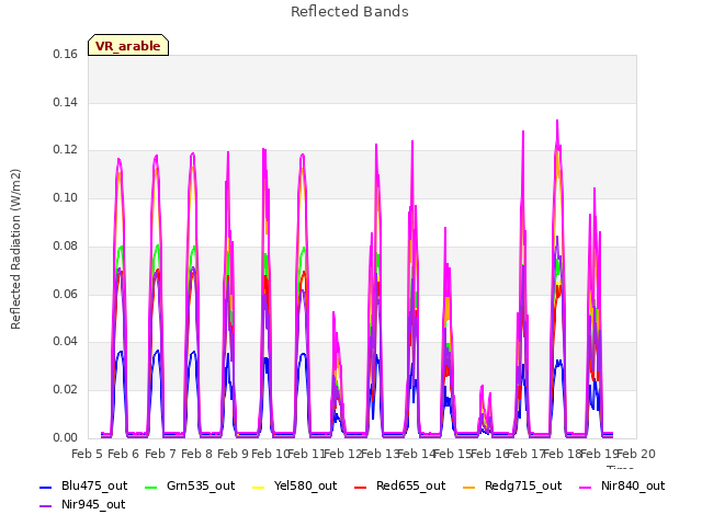 plot of Reflected Bands