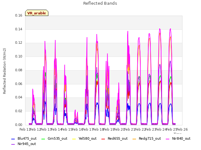 plot of Reflected Bands