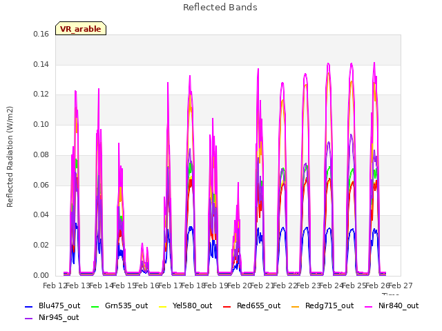 plot of Reflected Bands