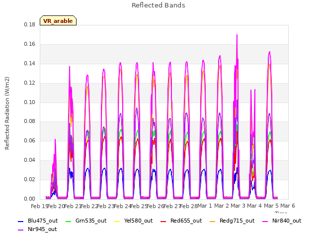 plot of Reflected Bands