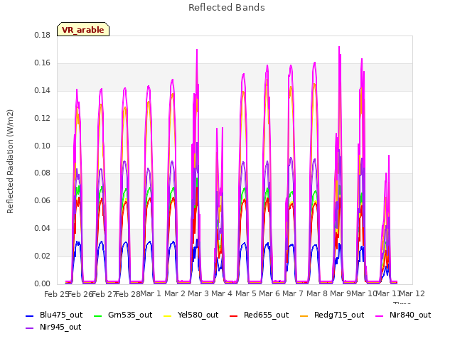 plot of Reflected Bands