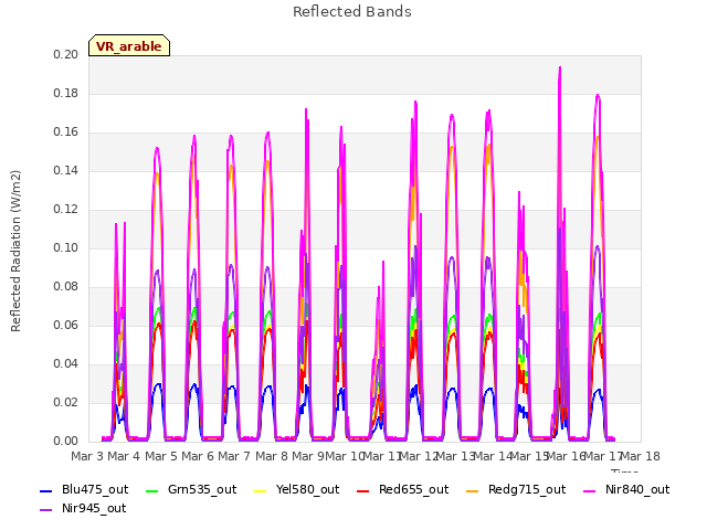 plot of Reflected Bands