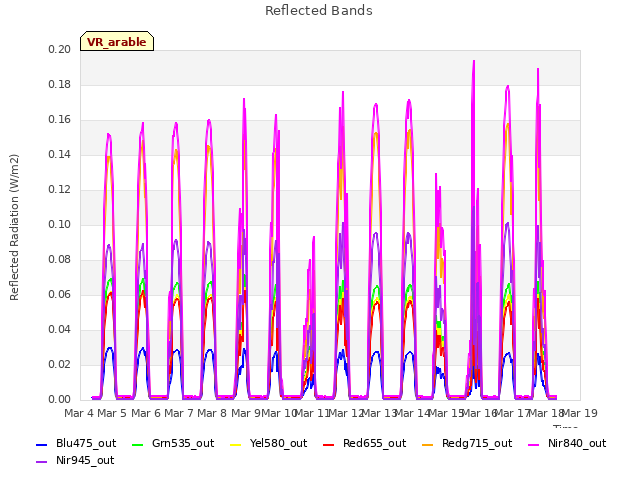 plot of Reflected Bands