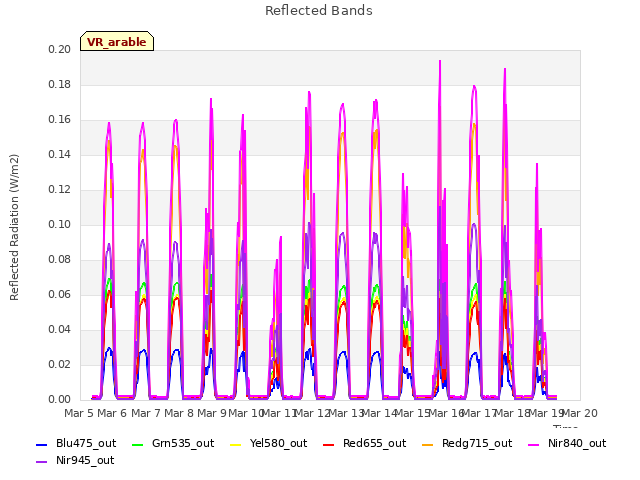 plot of Reflected Bands