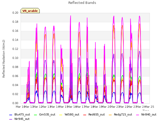 plot of Reflected Bands