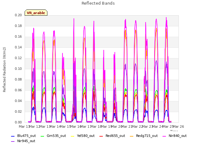 plot of Reflected Bands