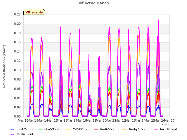 plot of Reflected Bands