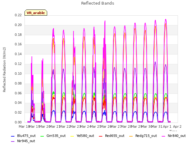 plot of Reflected Bands