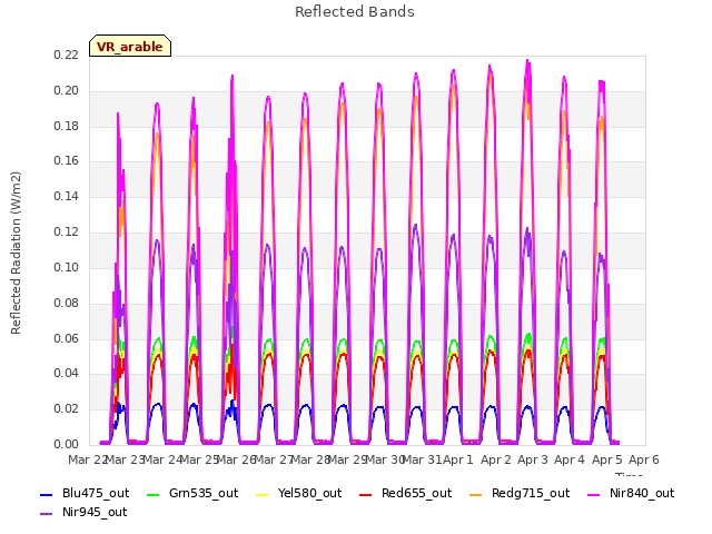 plot of Reflected Bands