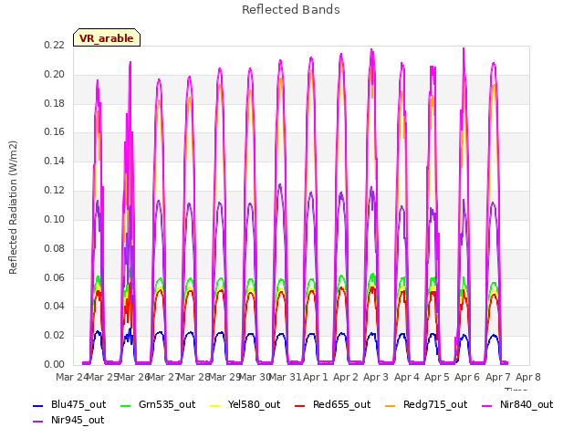 plot of Reflected Bands