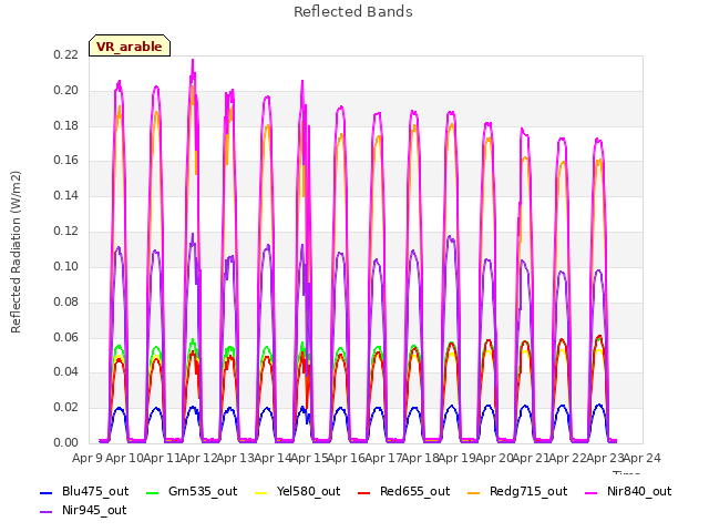 plot of Reflected Bands