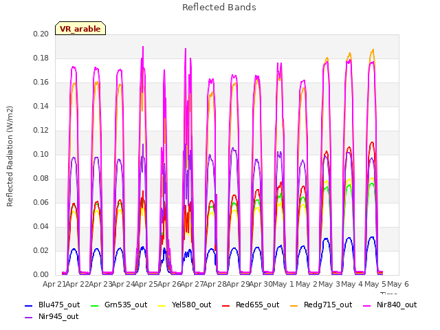 plot of Reflected Bands