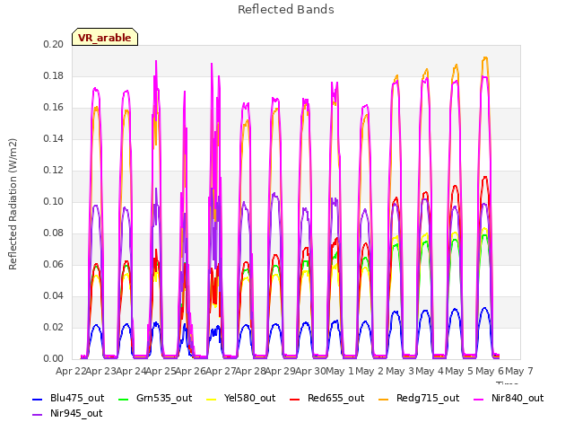 plot of Reflected Bands