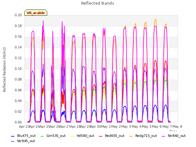 plot of Reflected Bands