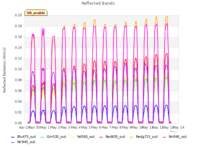 plot of Reflected Bands