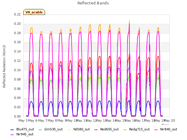plot of Reflected Bands