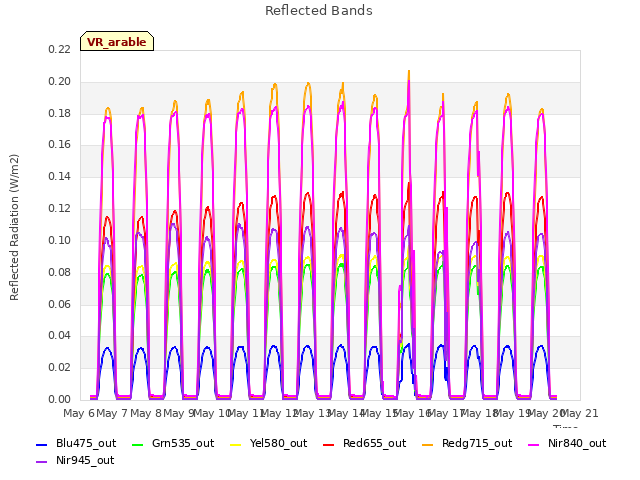 plot of Reflected Bands