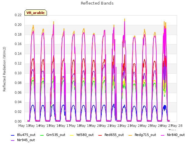 plot of Reflected Bands