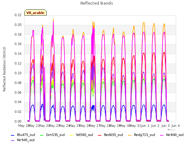 plot of Reflected Bands