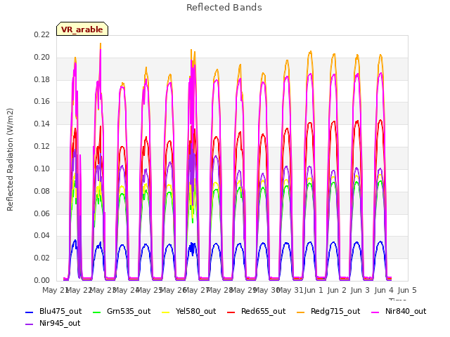 plot of Reflected Bands