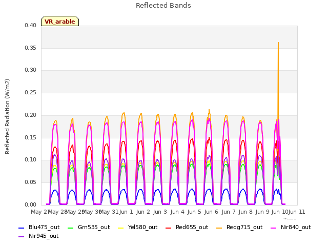 plot of Reflected Bands