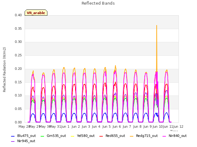 plot of Reflected Bands