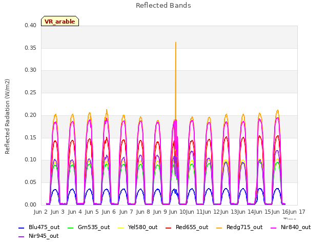 plot of Reflected Bands