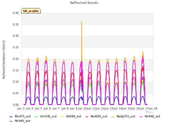 plot of Reflected Bands