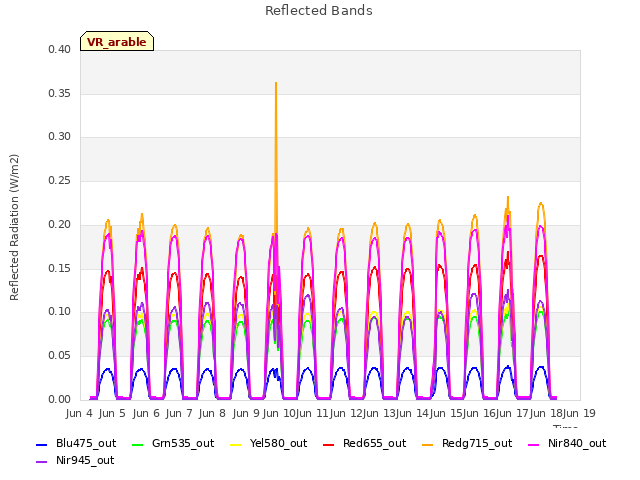 plot of Reflected Bands