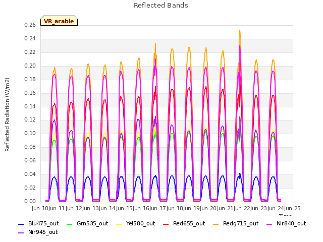 plot of Reflected Bands