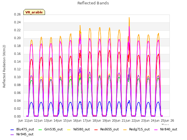 plot of Reflected Bands