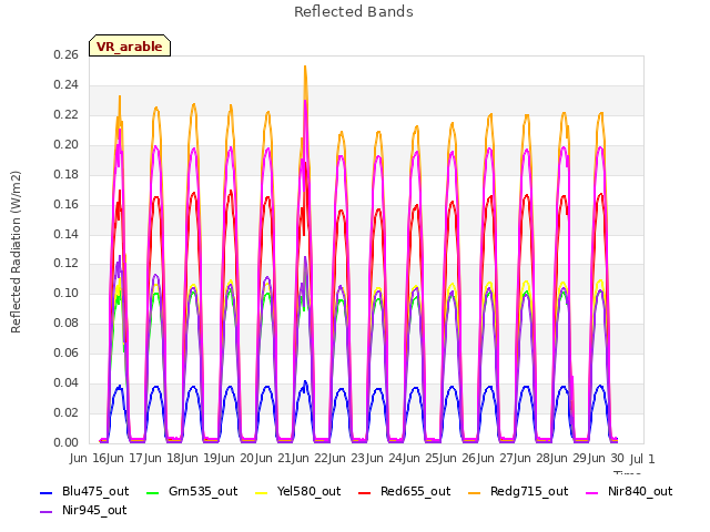 plot of Reflected Bands