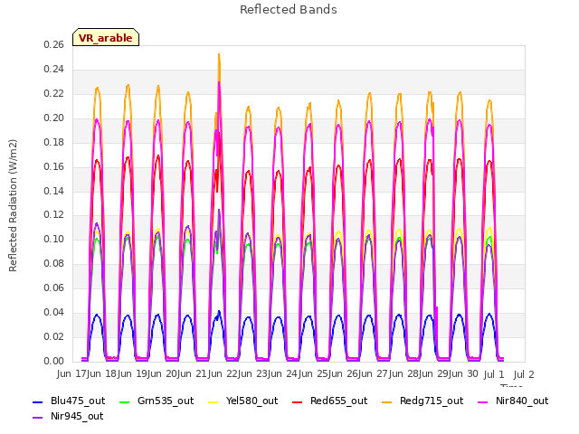 plot of Reflected Bands