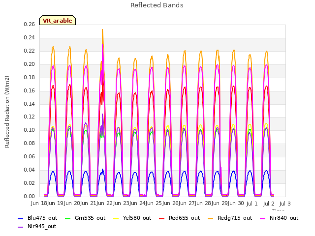 plot of Reflected Bands