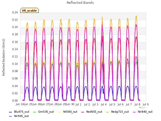 plot of Reflected Bands